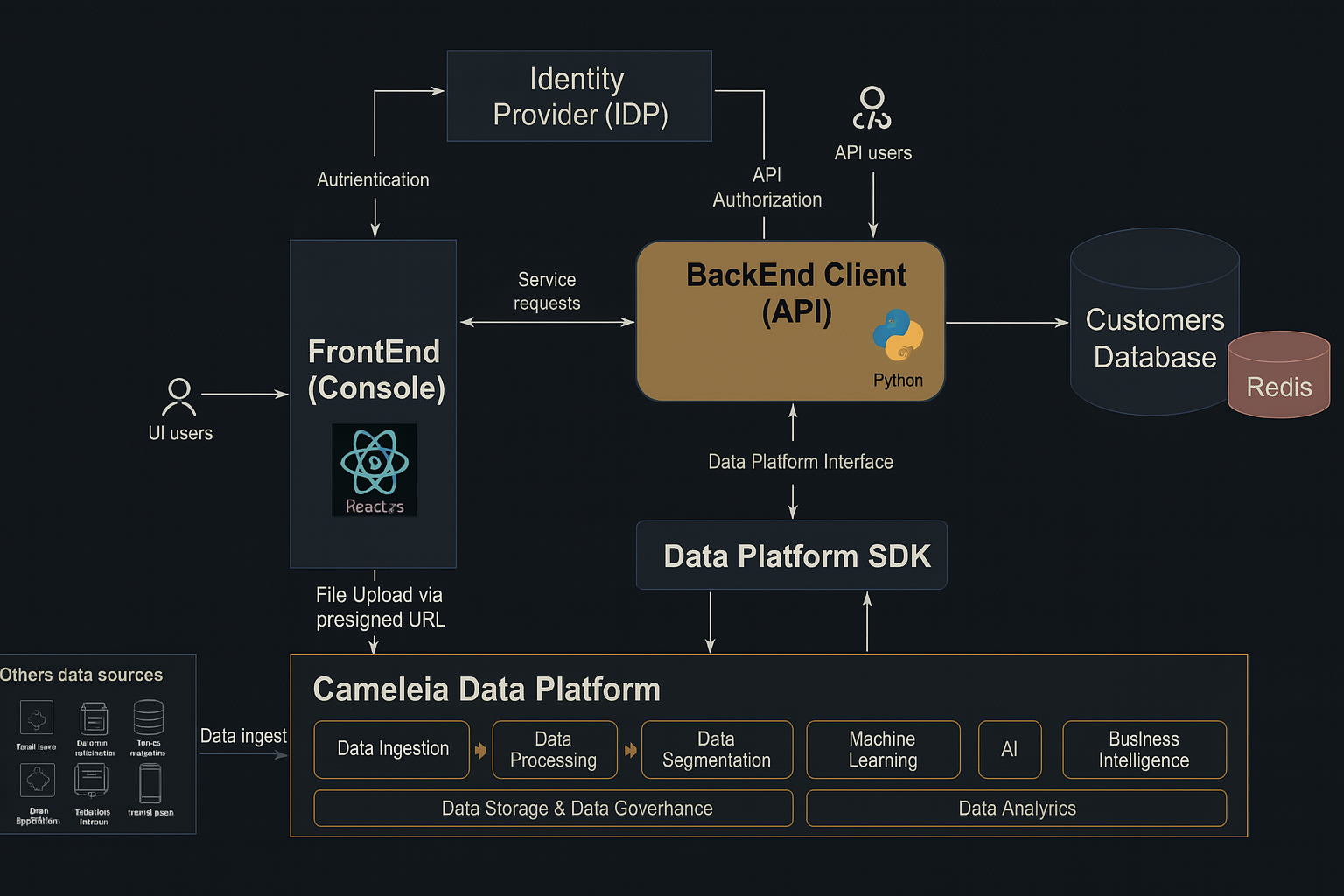 architecture data plateforme